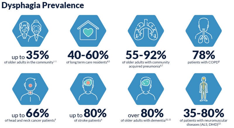 Dysphagia Prevalence Infographics